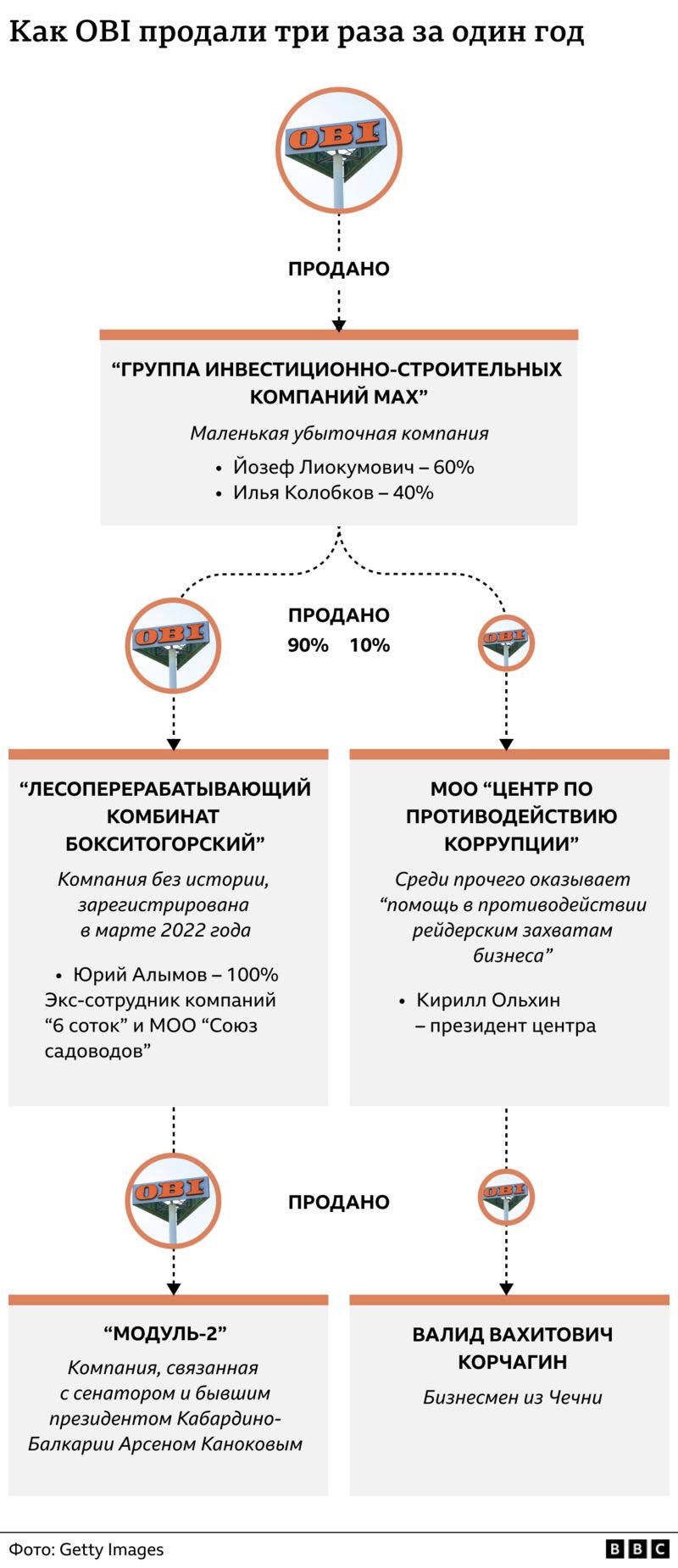 Русская служба Би-би-си»: Завод в Мариуполе и магазины OBI. Как бизнесмен,  близкий к Рамзану Кадырову, получает иностранный бизнес во время войны - ЭХО